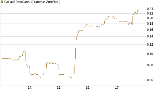 Call auf DoorDash [HSBC Trinkaus & Burkhardt GmbH] Chart
