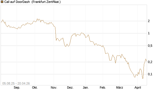 Call auf DoorDash [HSBC Trinkaus & Burkhardt GmbH] Chart