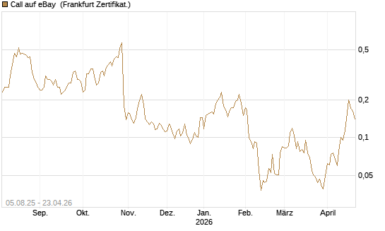 Call auf eBay [HSBC Trinkaus & Burkhardt GmbH] Chart