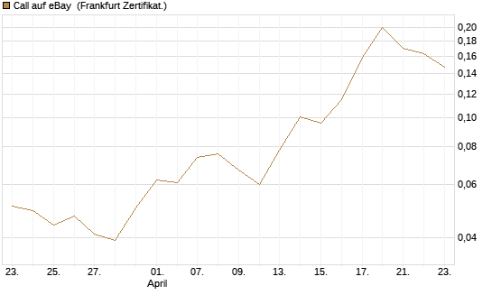 Call auf eBay [HSBC Trinkaus & Burkhardt GmbH] Chart