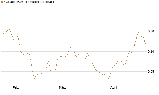 Call auf eBay [HSBC Trinkaus & Burkhardt GmbH] Chart