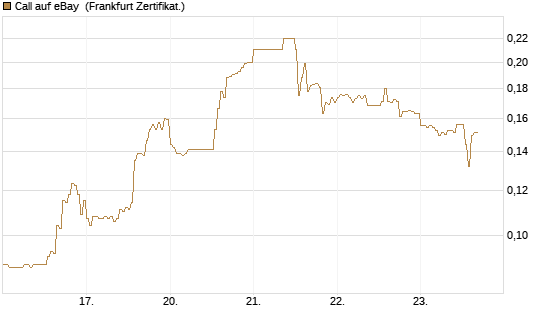 Call auf eBay [HSBC Trinkaus & Burkhardt GmbH] Chart
