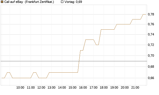 Call auf eBay [HSBC Trinkaus & Burkhardt GmbH] Chart