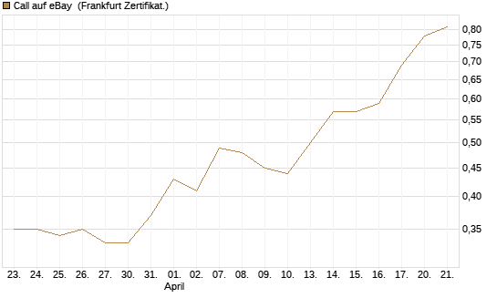 Call auf eBay [HSBC Trinkaus & Burkhardt GmbH] Chart