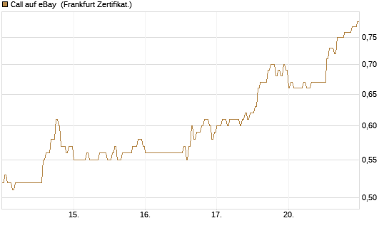 Call auf eBay [HSBC Trinkaus & Burkhardt GmbH] Chart