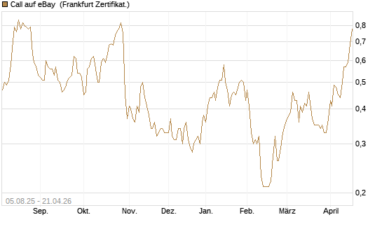 Call auf eBay [HSBC Trinkaus & Burkhardt GmbH] Chart