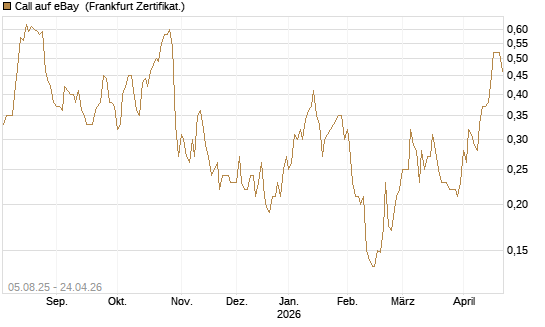 Call auf eBay [HSBC Trinkaus & Burkhardt GmbH] Chart