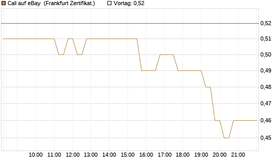 Call auf eBay [HSBC Trinkaus & Burkhardt GmbH] Chart