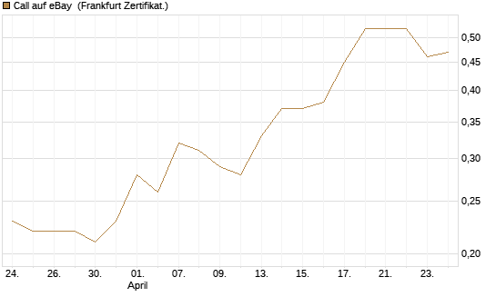Call auf eBay [HSBC Trinkaus & Burkhardt GmbH] Chart