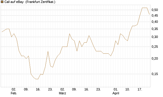 Call auf eBay [HSBC Trinkaus & Burkhardt GmbH] Chart
