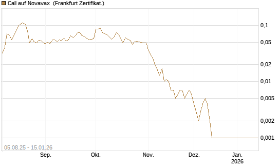 Call auf Novavax [HSBC Trinkaus & Burkhardt GmbH] Chart