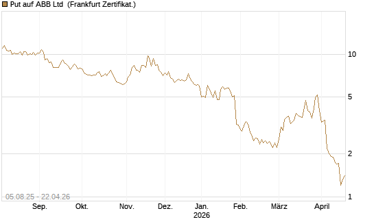 Put auf ABB Ltd [BNP Paribas Emissions- und Handelsges.] Chart