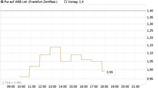 Put auf ABB Ltd [BNP Paribas Emissions- und Handelsges.] Chart