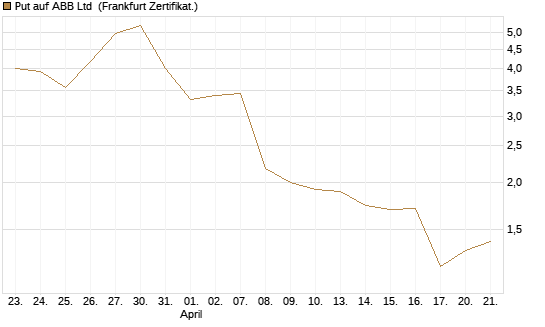 Put auf ABB Ltd [BNP Paribas Emissions- und Handelsges.] Chart