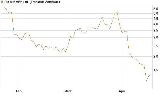 Put auf ABB Ltd [BNP Paribas Emissions- und Handelsges.] Chart