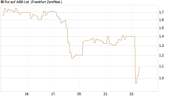 Put auf ABB Ltd [BNP Paribas Emissions- und Handelsges.] Chart