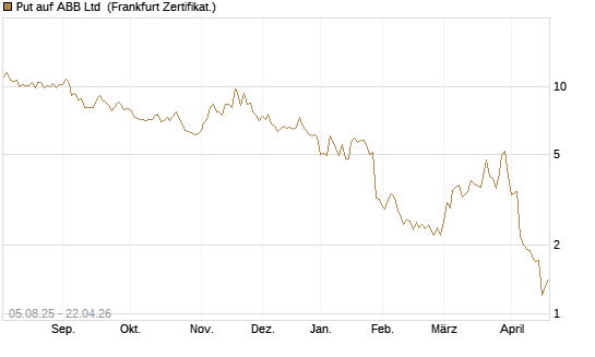 Put auf ABB Ltd [BNP Paribas Emissions- und Handelsges.] Chart