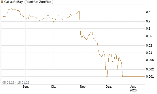 Call auf eBay [BNP Paribas Emissions- und Handelsges.] Chart
