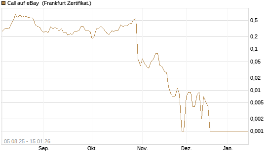 Call auf eBay [BNP Paribas Emissions- und Handelsges.] Chart