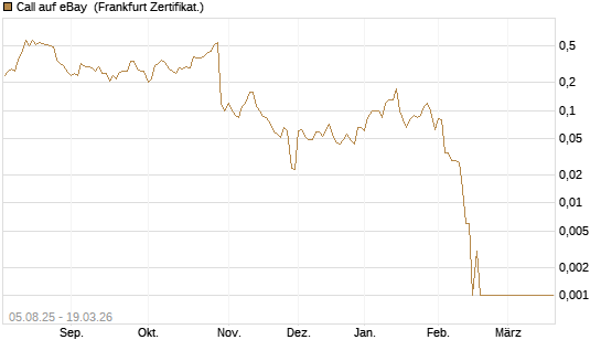 Call auf eBay [BNP Paribas Emissions- und Handelsges.] Chart