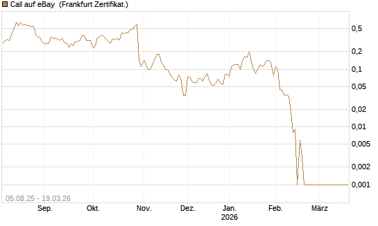 Call auf eBay [BNP Paribas Emissions- und Handelsges.] Chart