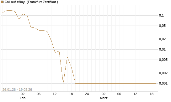 Call auf eBay [BNP Paribas Emissions- und Handelsges.] Chart