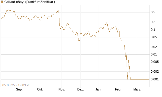 Call auf eBay [BNP Paribas Emissions- und Handelsges.] Chart