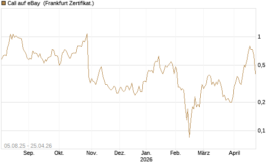 Call auf eBay [BNP Paribas Emissions- und Handelsges.] Chart