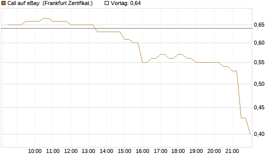 Call auf eBay [BNP Paribas Emissions- und Handelsges.] Chart