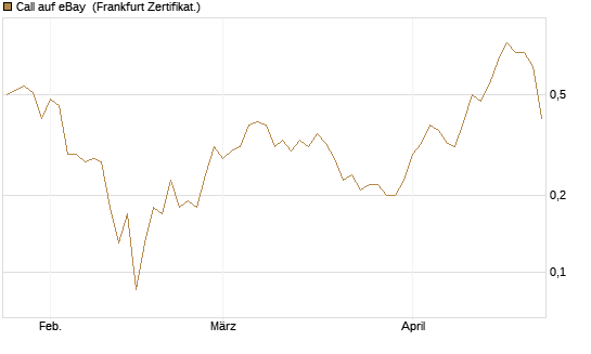 Call auf eBay [BNP Paribas Emissions- und Handelsges.] Chart