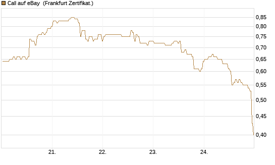 Call auf eBay [BNP Paribas Emissions- und Handelsges.] Chart