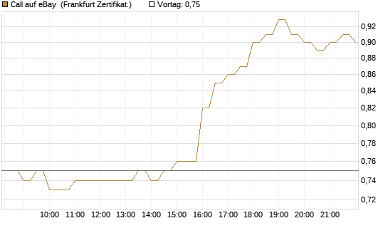 Call auf eBay [BNP Paribas Emissions- und Handelsges.] Chart