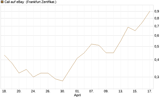 Call auf eBay [BNP Paribas Emissions- und Handelsges.] Chart