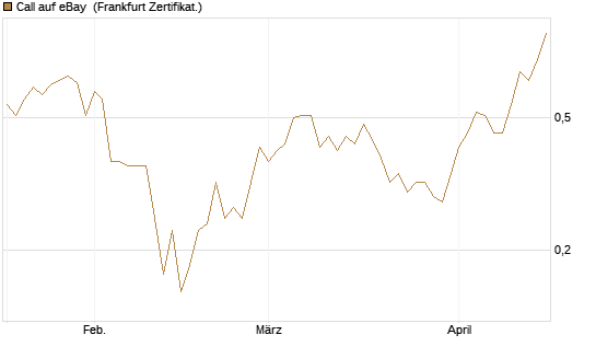 Call auf eBay [BNP Paribas Emissions- und Handelsges.] Chart