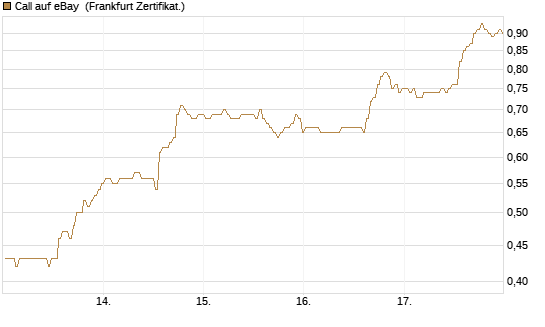 Call auf eBay [BNP Paribas Emissions- und Handelsges.] Chart