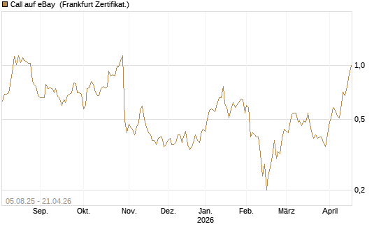 Call auf eBay [BNP Paribas Emissions- und Handelsges.] Chart