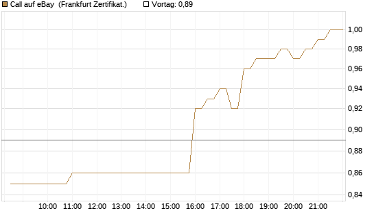 Call auf eBay [BNP Paribas Emissions- und Handelsges.] Chart
