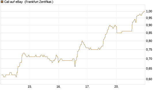 Call auf eBay [BNP Paribas Emissions- und Handelsges.] Chart