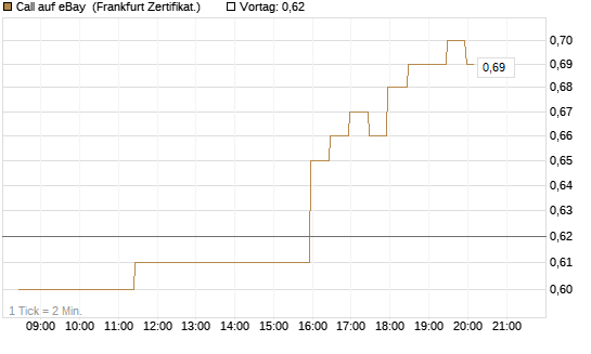 Call auf eBay [BNP Paribas Emissions- und Handelsges.] Chart