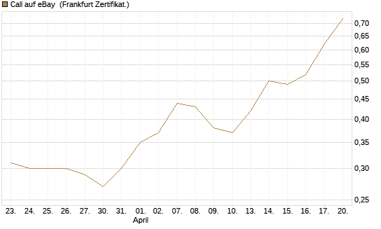 Call auf eBay [BNP Paribas Emissions- und Handelsges.] Chart