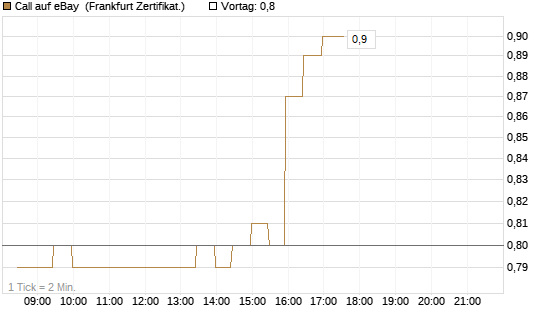 Call auf eBay [BNP Paribas Emissions- und Handelsges.] Chart