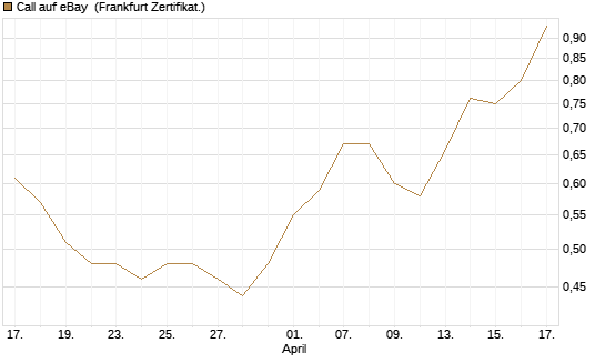 Call auf eBay [BNP Paribas Emissions- und Handelsges.] Chart