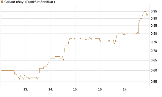 Call auf eBay [BNP Paribas Emissions- und Handelsges.] Chart