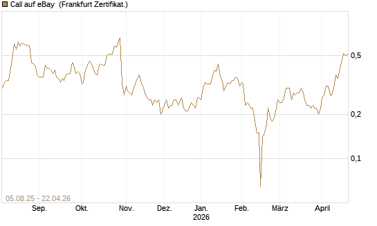 Call auf eBay [BNP Paribas Emissions- und Handelsges.] Chart