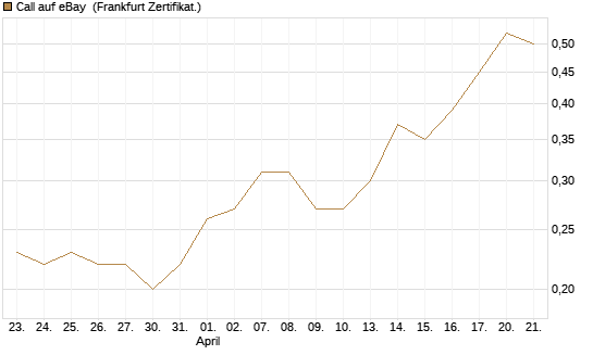 Call auf eBay [BNP Paribas Emissions- und Handelsges.] Chart