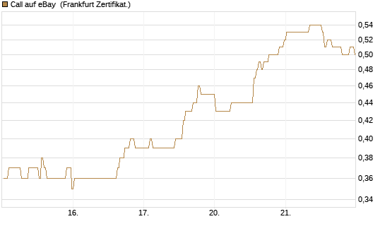 Call auf eBay [BNP Paribas Emissions- und Handelsges.] Chart