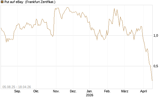 Put auf eBay [BNP Paribas Emissions- und Handelsges.] Chart