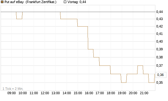 Put auf eBay [BNP Paribas Emissions- und Handelsges.] Chart