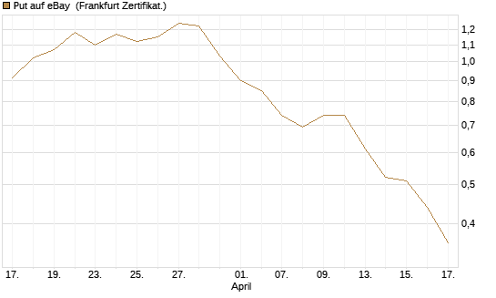 Put auf eBay [BNP Paribas Emissions- und Handelsges.] Chart