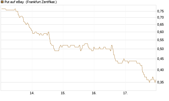Put auf eBay [BNP Paribas Emissions- und Handelsges.] Chart